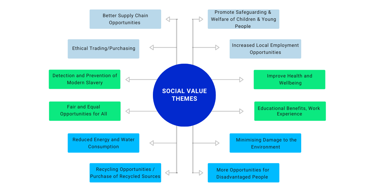 Social Value Themes